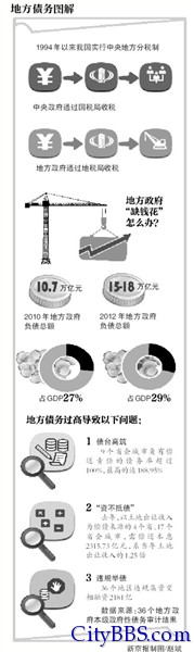 国务院清查地方政府债务 8月审计署进驻各省市
