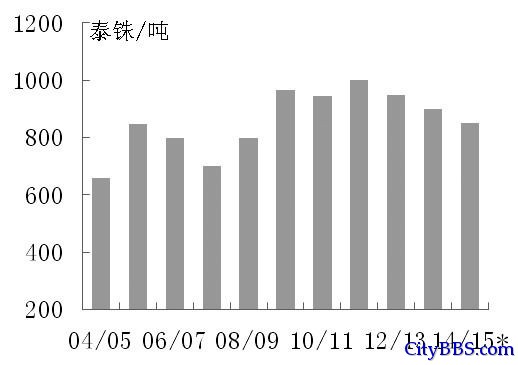 泰国甘蔗收购价格走势