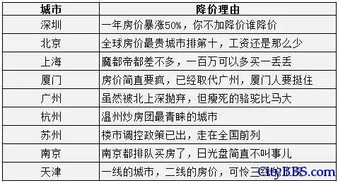 何止生活成本高 大陆这9大城市还该降房价