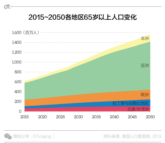 35年后老年人成中国最大群体