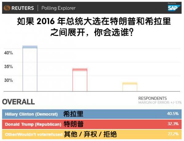 民调：美国人投票给特朗普的最大理由竟是…