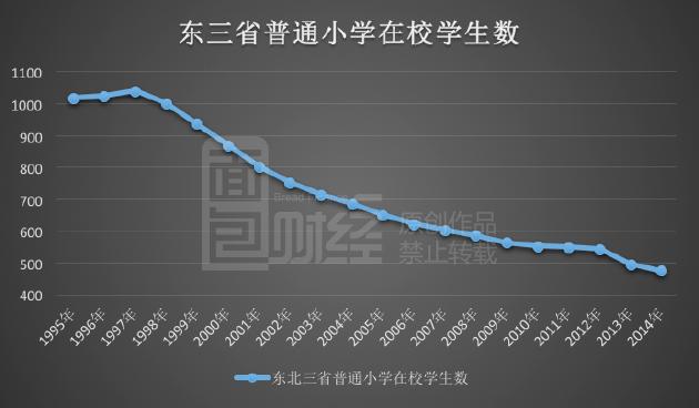东三省历年小学生在校人数