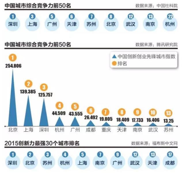 未来“新一线”城市是这四个，有没有你家？