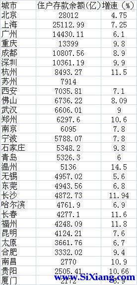 北上广人均存款超10万