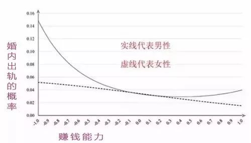 美国教授的研究成果：最容易出轨的人是他们
