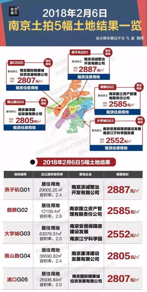 楼市风云突变！刚刚，南京地价竟然暴跌80% ！