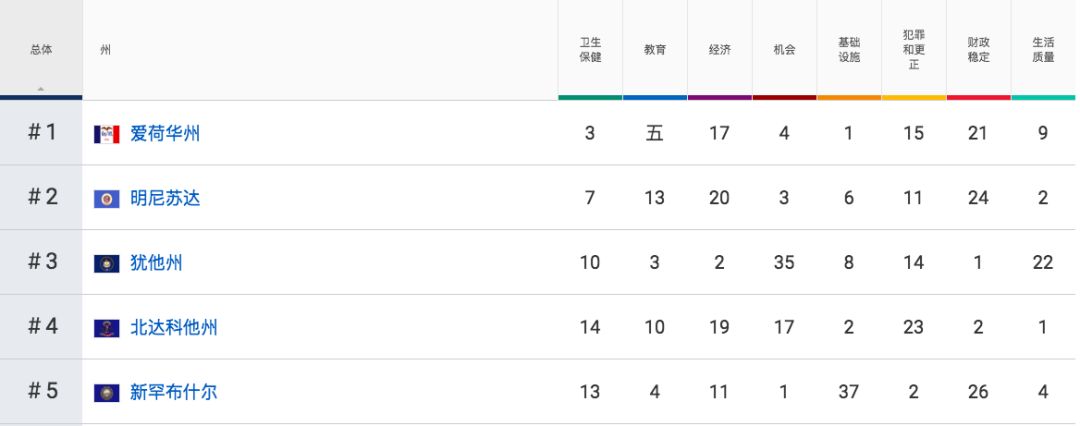 US News评选出来全美最佳州排名前五名