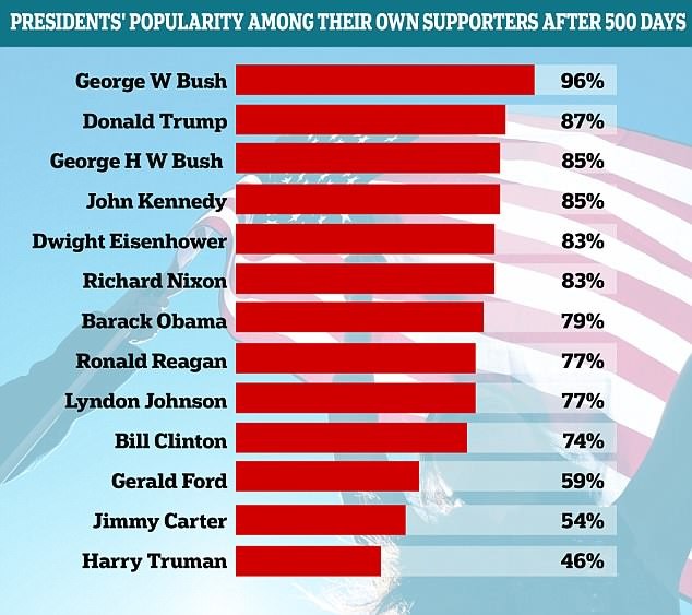 上任500天 川普党内支持率已超大多数前总统