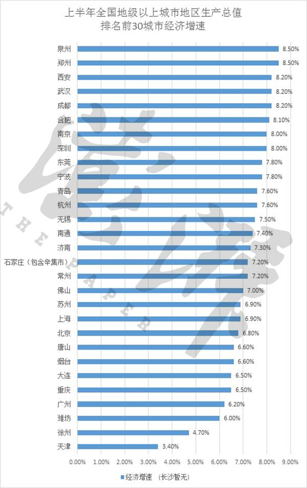 30城经济半年报