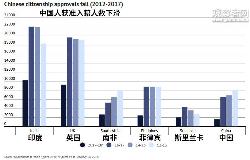 澳大利亚收紧移民政策中国人获批率暴跌至3%