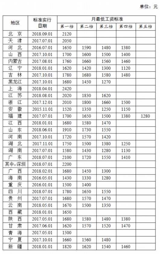 最低工资标准