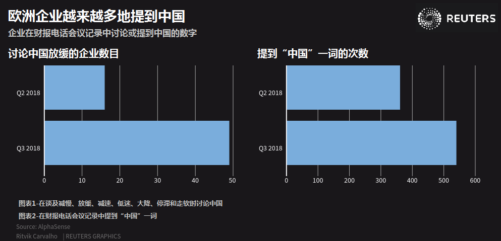 贸易战中国打喷嚏 欧洲企业可能也会被传染