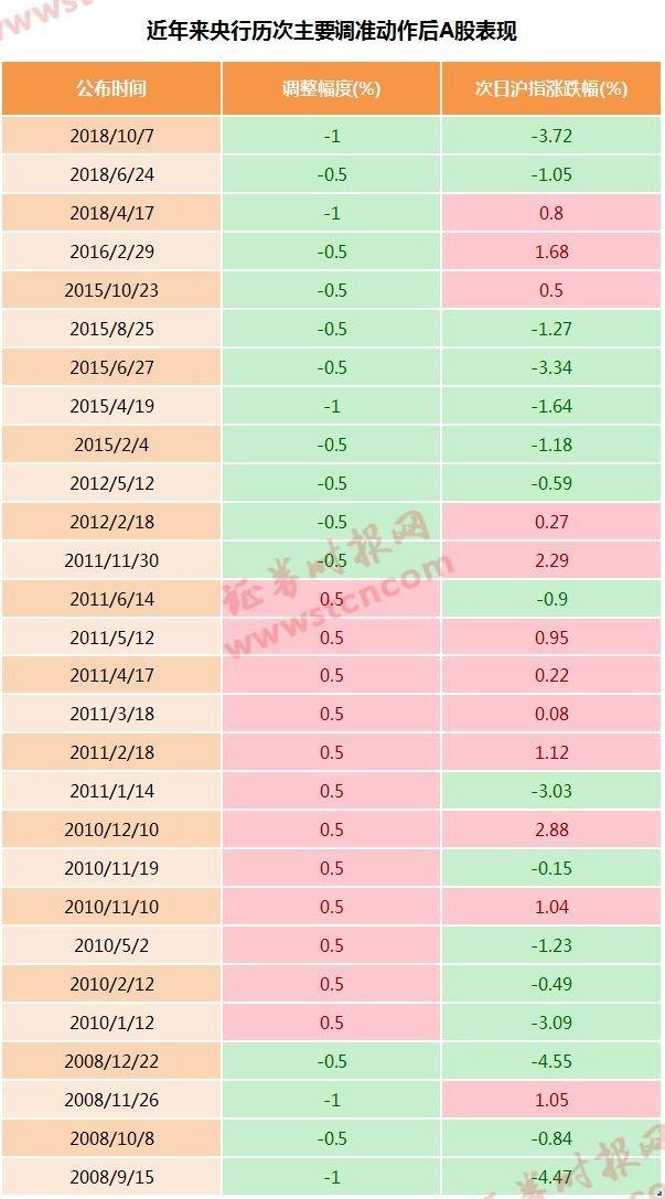 央行降准