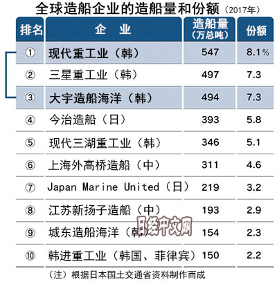 韩国启动组建造船行业巨无霸 中日绷紧神经