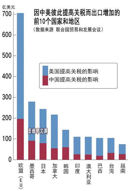 中美贸易战最大赢家是欧洲