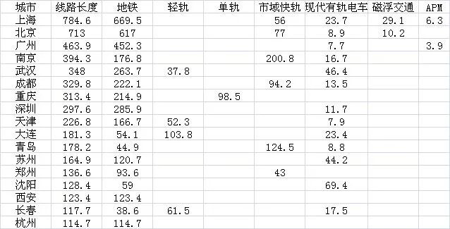 17个城轨里程超100公里的城市