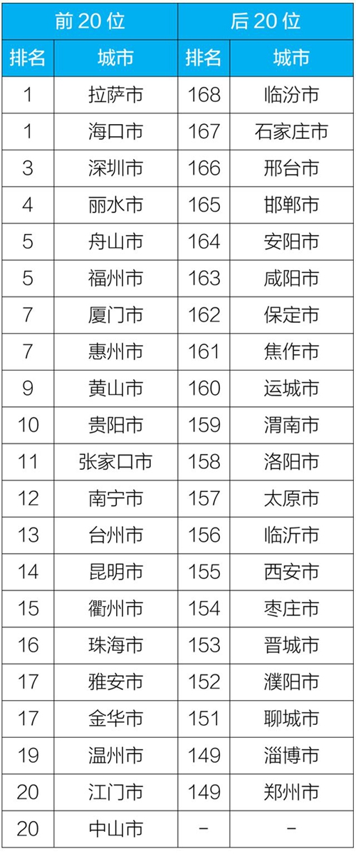 　　2019年1-3月168个重点城市排名