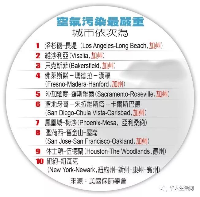 全美最脏十大城市排名出炉