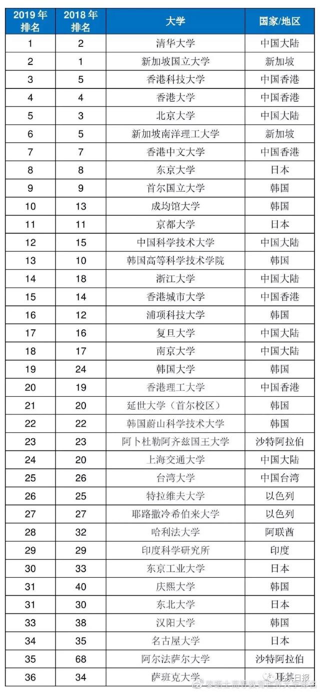 清华首次登顶亚洲大学排行榜首
