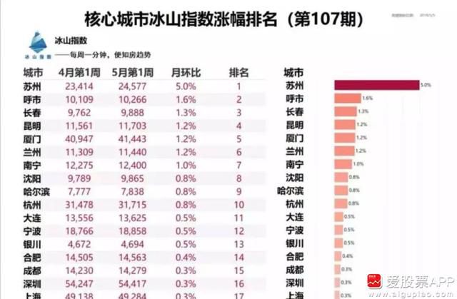 楼市调控升级