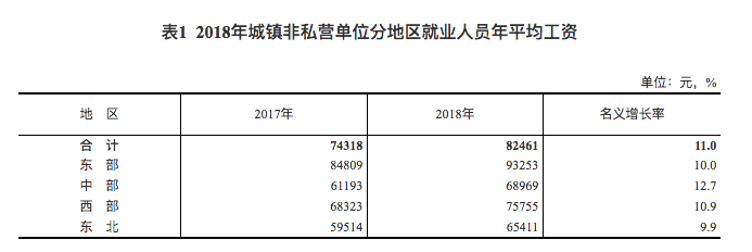 去年近半省份提最低工资标准