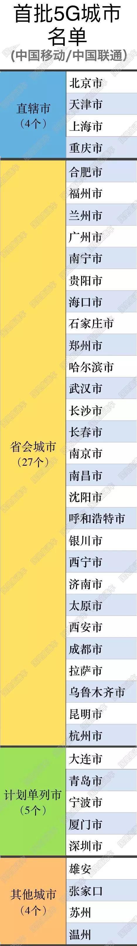 三大运营商首批5G城市名单出炉