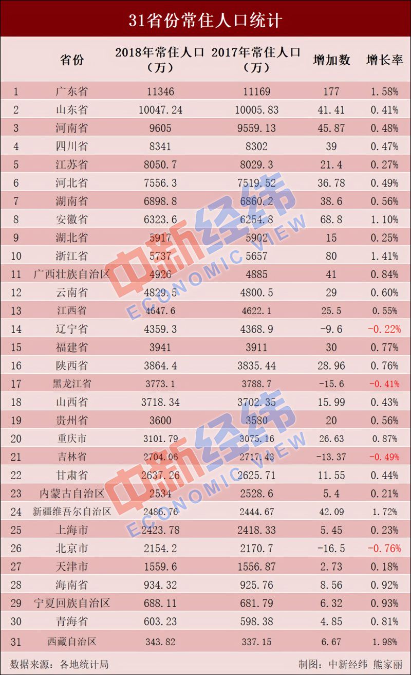 31省份常住人口排行榜出炉广东连续13年第一
