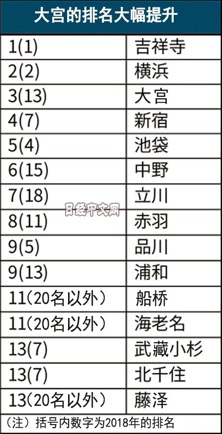 东京圈最想居住的街区