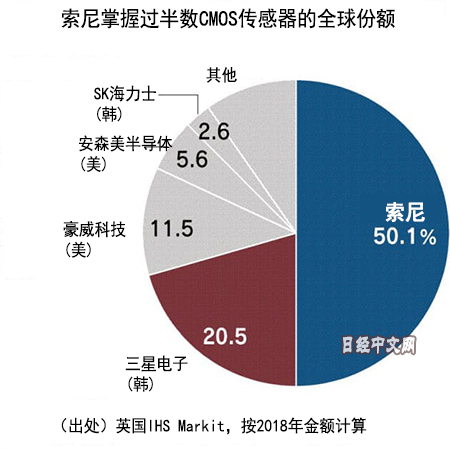 增长引擎正是智能手机用CMOS传感器