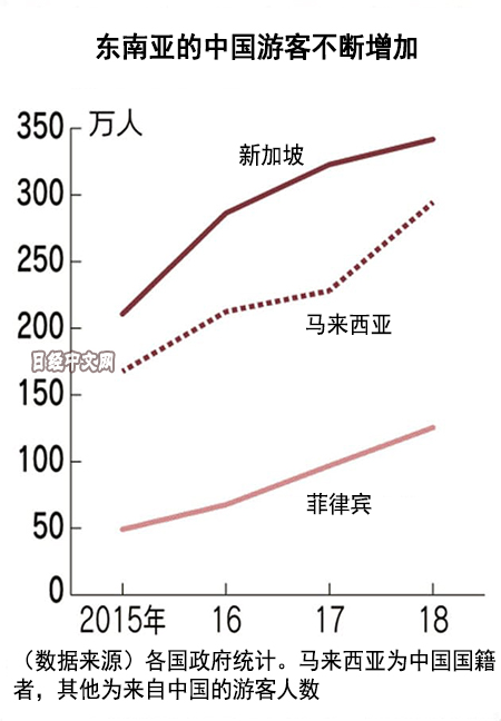 全球化妆品厂商追着中国游客开展业务