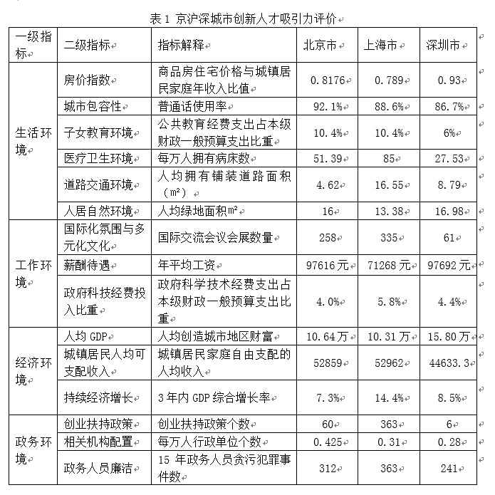 三城记 京沪深创新人才图鉴