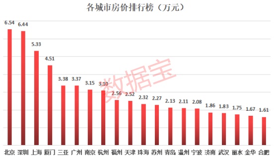 买房难度排名