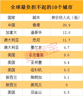 买房难度排名