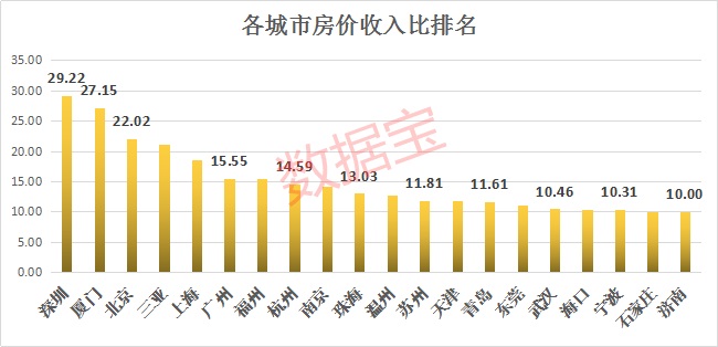 买房难度排名