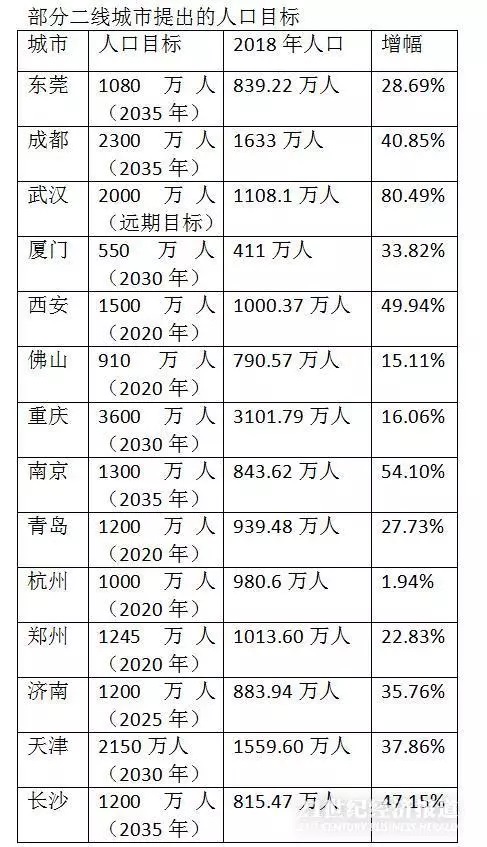 东莞因为提出千万人口的目标