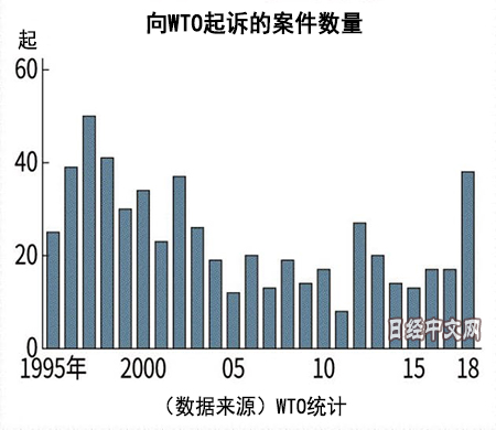 委员数不足 WTO争端处理机制处于停转边缘