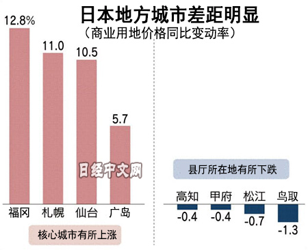 日本部分地方城市地价大涨 受益于访日游客