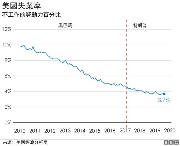 美国经济最强盛？揭特朗普总统任期内真相