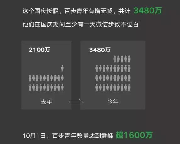 微信最新大数据：公开了3000万堕落的年轻人