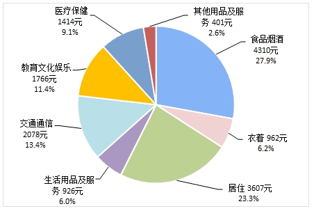 31省份前3季消费榜京沪人均超3万 9省份领跑