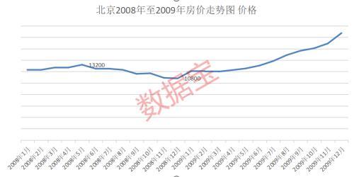 北京房价正处史上最长熊市