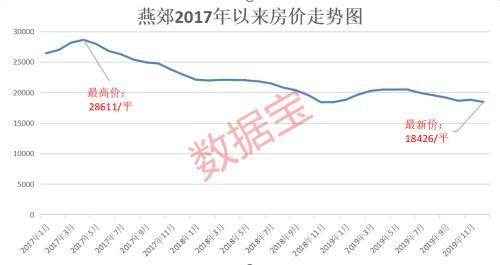 北京房价正处史上最长熊市