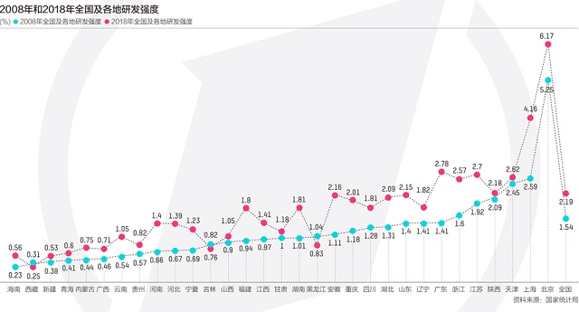 31省份研发投入