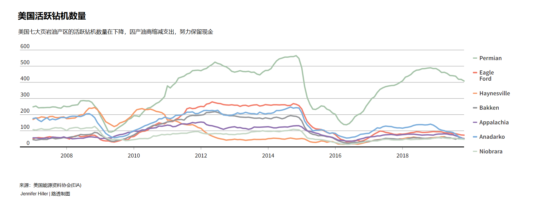 美国页岩油产业经多年高速增长后今年踩刹车