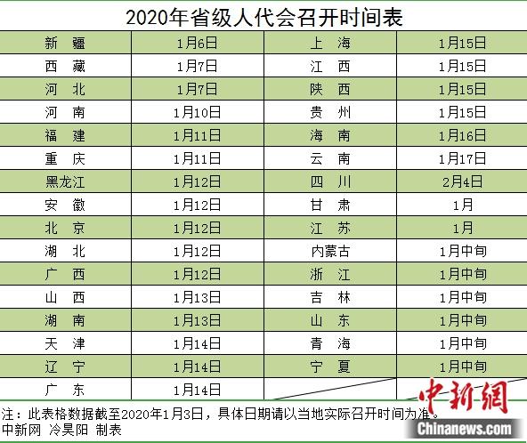 2020省级两会拉开大幕各地年度成绩单将亮相