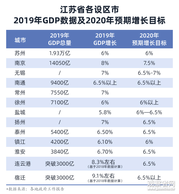 江苏触摸10万亿GDP门槛，苏州距两万亿一步之遥