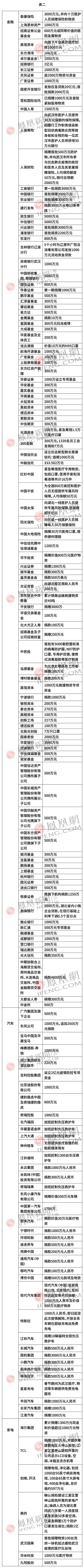 抗击疫情企业在行动！各界企业捐款超63亿元