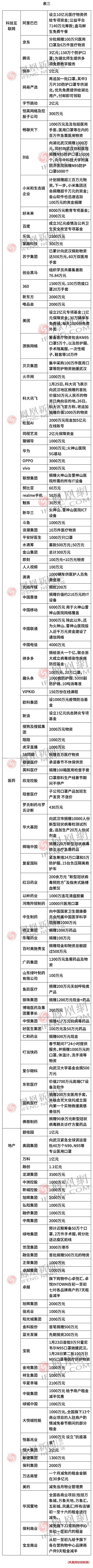 抗击疫情企业在行动！各界企业捐款超63亿元