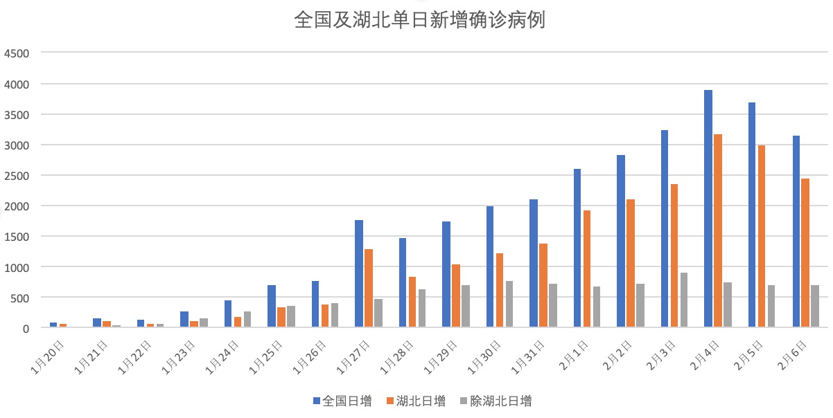 湖北以外单日新增病例首次出现连续三日回落