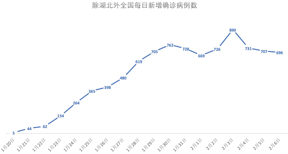 湖北以外单日新增病例首次出现连续三日回落